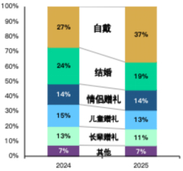 2025年上半年不同场景对珠宝零售商收入的贡献占比