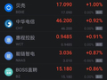 10月9日热门中概股多数下跌 小马智行跌超5% 阿里跌超1%