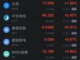 10月9日热门中概股多数下跌 小马智行跌超5% 阿里跌超1%