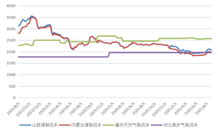 资料来源：隆众资讯，长安期货