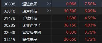 港股午评：恒指失守18000点关口、科指跌破3700点，药明系个股逆势高涨