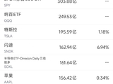5月28日美股成交额前20：英伟达四连跌，财报后8个交易日有7日录得跌幅