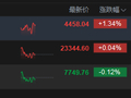 港股午评：恒指涨0.04% 科指涨1.34% 科网股涨跌互现 创新药概念爆发 麦科医药首日涨超89%
