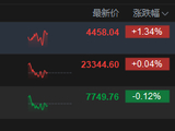 港股午评：恒指涨0.04% 科指涨1.34% 科网股涨跌互现 创新药概念爆发 麦科医药首日涨超89%