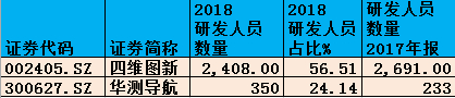 来源：wind；截止2018年报