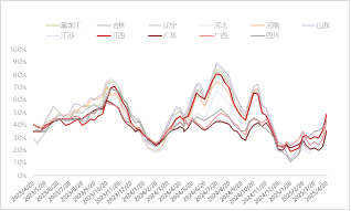 图7 &nbsp;育肥栏舍利用率&nbsp;资料来源：涌益咨询 东海期货整理