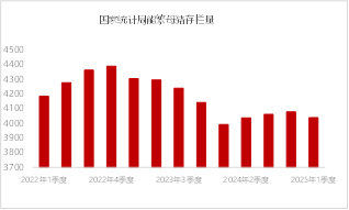 图1 &nbsp;全国能繁母猪季度存栏数据&nbsp;&nbsp;资料来源：国家统计局 东海期货整理