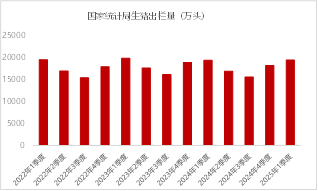 　　图2 &nbsp;全国生猪出栏季度数据&nbsp;资料来源：国家统计局 东海期货整理