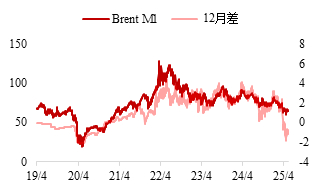 资料来源：Wind，东海期货研究所