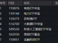 “HALO交易”火爆出圈！电力ETF（159146）再涨2.64%连创上市新高！涨价题材大放异彩！有色ETF最高上探3.82%