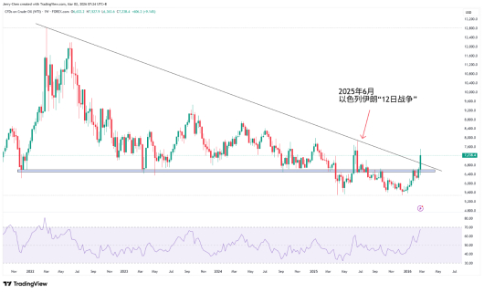 来源：TradingView，Forex.com