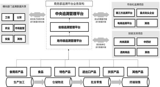 图1 重要产品追溯管理平台体系