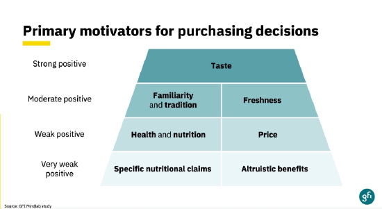 图注：调查显示美国人更关心口感而不是健康