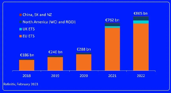图：全球主要碳市场2018-2022成交总额一览&nbsp;&nbsp;来源：路孚特2022年全球碳市场年报