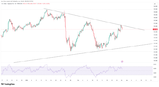 来源：TradingView，Forex.com