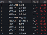 主线王者归来！晶圆代工双雄猛攻，华虹公司、中芯国际携手新高，华宝基金科创芯片ETF放量上涨2.6%