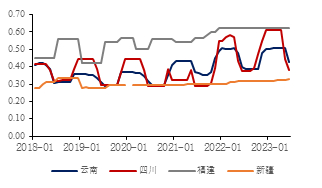 数据来源：SMM，金瑞期货
