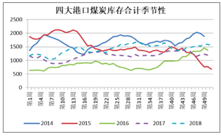 　图10．&nbsp;港口库存