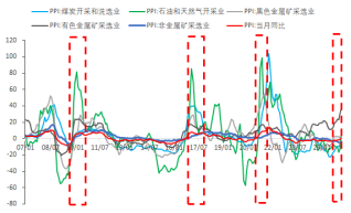 资料来源：东海期货研究所，同花顺iFinD