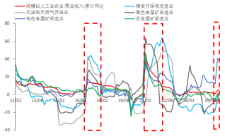 资料来源：东海期货研究所，同花顺iFinD
