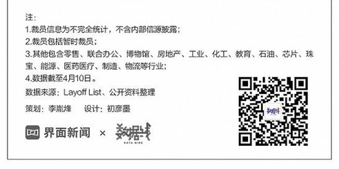 图|疫情之下先保住"饭碗" 全球裁员这些行业最狠
