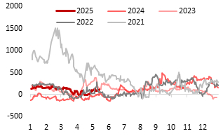 资料来源：Wind，东海期货研究所