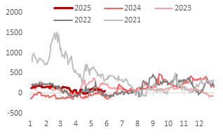 资料来源：Wind，东海期货研究所
