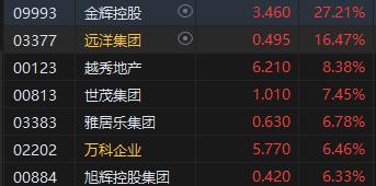 港股午评：恒指涨0.21%科指盘中站上3800点 内房股及生物技术股走高