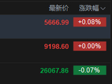 快讯：恒指低开0.07% 科指涨0.08% 中资券商股普涨 百度涨超3%