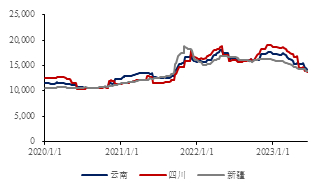  数据来源：SMM，金瑞期货