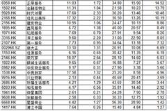物业现金榜：43家物业股手握千亿现金 浦江中国最低仅1.3亿