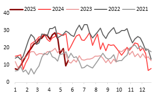 资料来源：Wind，东海期货研究所