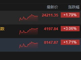 港股收评：恒指涨1.79% 科指涨3.06% 科网股普涨 小米涨超9% 黄金股集体走强
