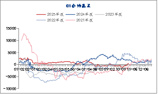 资料来源：卓创数据，长安期货