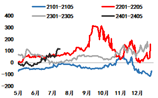  数据来源：iFinD、海通期货投资咨询部