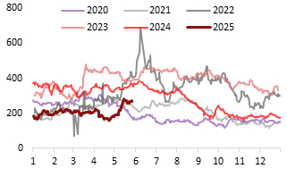 资料来源：Wind，东海期货研究所