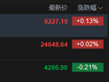 快讯：恒指高开0.02% 科指跌0.21% 黄金股低迷 创新药概念股高开 四只新股上市三只破发