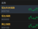 港股收评：恒指跌0.29% 科指跌0.41% 黄金股下挫 石油股逆势活跃