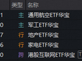 沪指震荡微跌！军工、航空攻势又起，华宝基金军工ETF涨超2%！龙头地产连续活跃，159707逆市六连阳