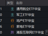 沪指震荡微跌！军工、航空攻势又起，华宝基金军工ETF涨超2%！龙头地产连续活跃，159707逆市六连阳