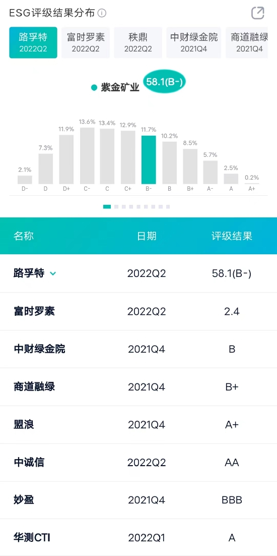 紫金矿业ESG评级