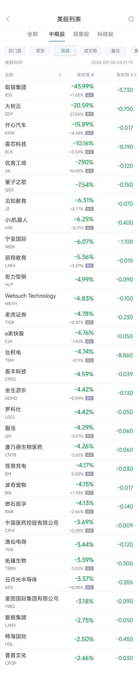 周五热门中概股多数上涨 纳斯达克中国金龙指数本周大涨24%