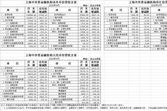 央行上海：前三季度个人住房贷款增加736亿 同比少增85亿