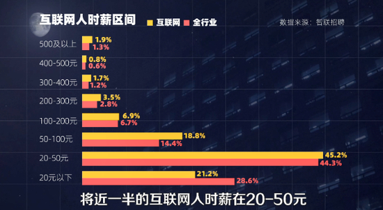 互联网人时薪区间