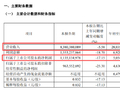 青岛啤酒三季报公布：营收280.35亿，同比下降4.53%