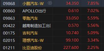 港股午评：恒指、国指创阶段新高，贵金属及有色金属走强