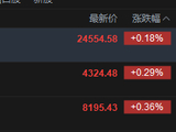 快讯：恒指高开0.18% 科指涨0.29% 科网股、汽车股活跃 黄金股承压