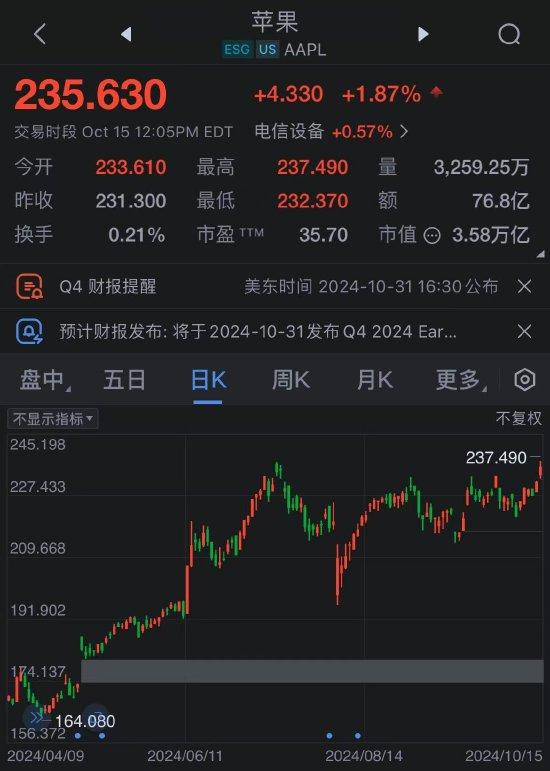 AI热潮推动苹果股价创盘中历史新高 稳坐市值第一宝座