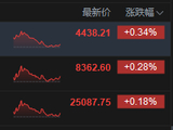 港股收评：恒指涨0.18% 科指涨0.34% 科网股活跃 存储概念股走强