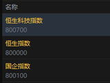 快讯：恒指低开0.74% 科指跌0.78% 科网股低迷 黄金股走弱